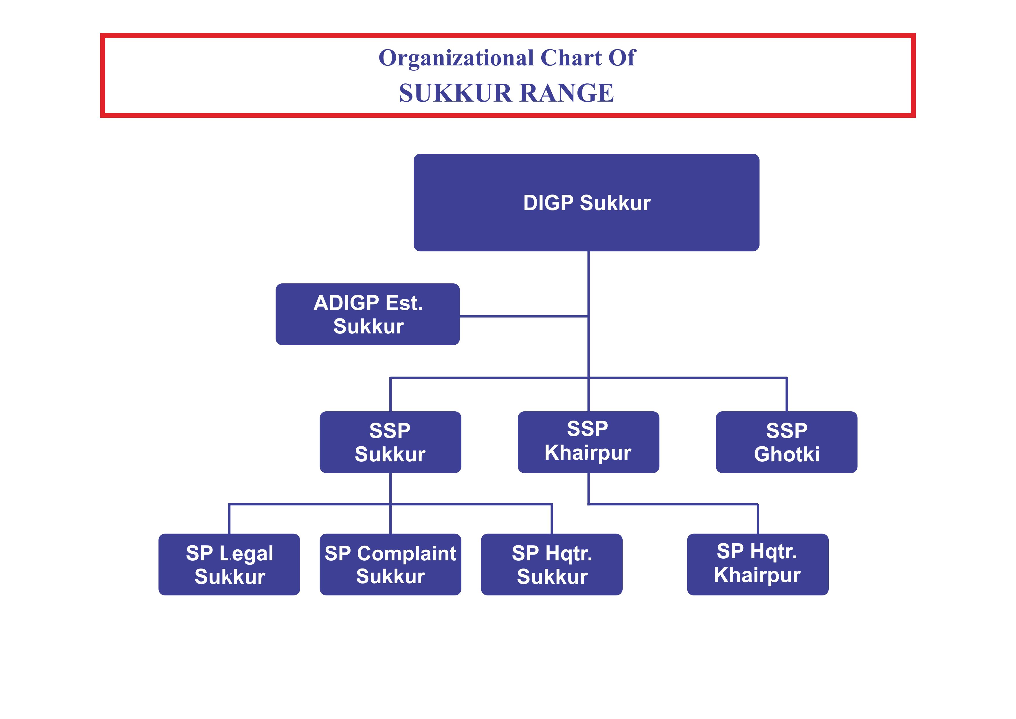 DIGP Office Mirpurkhas Range Organogram